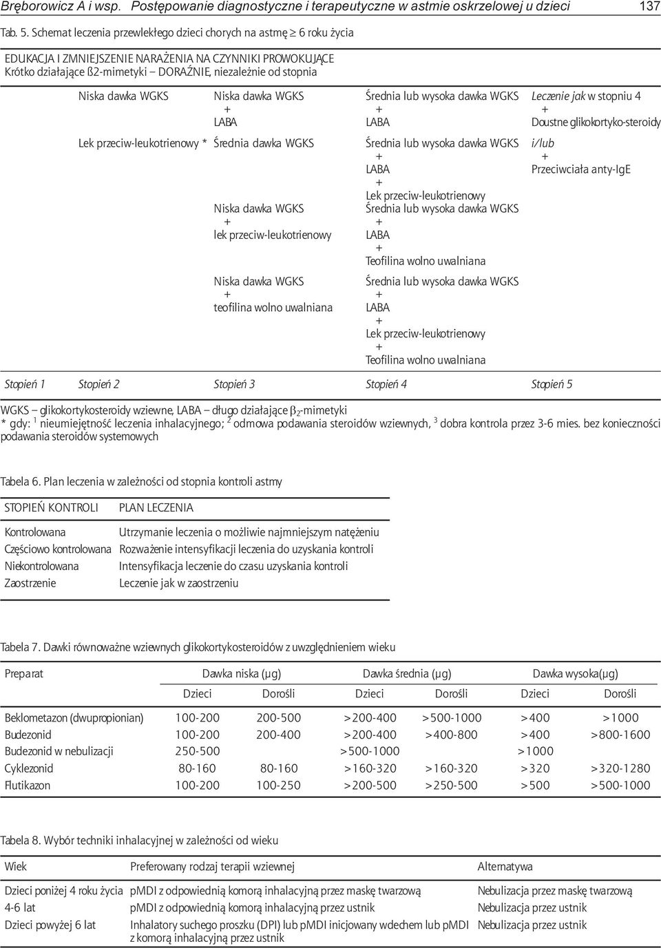 dawka WGKS Niska dawka WGKS Œrednia lub wysoka dawka WGKS Leczenie jak w stopniu 4 + + + LABA LABA Doustne glikokortyko-steroidy Lek przeciw-leukotrienowy * Œrednia dawka WGKS Œrednia lub wysoka
