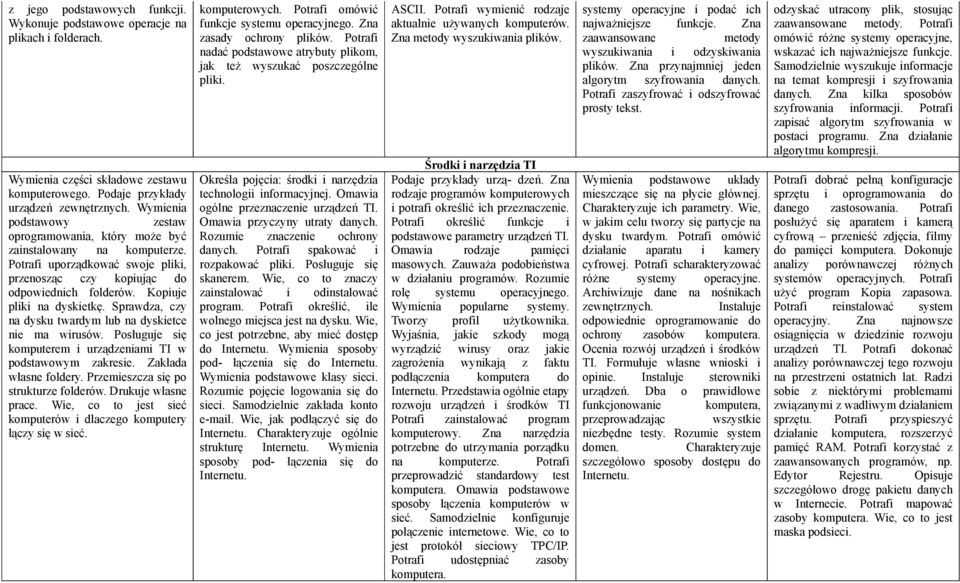 Sprawdza, czy na dysku twardym lub na dyskietce nie ma wirusów. Posługuje się komputerem i urządzeniami TI w podstawowym zakresie. Zakłada własne foldery. Przemieszcza się po strukturze folderów.