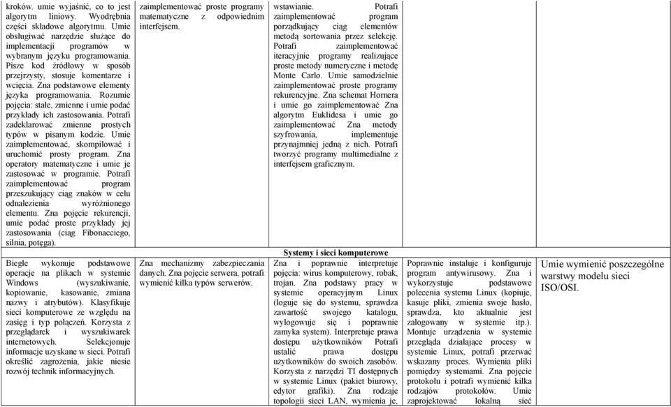 Potrafi zadeklarować zmienne prostych typów w pisanym kodzie. Umie zaimplementować, skompilować i uruchomić prosty program. Zna operatory matematyczne i umie je zastosować w programie.