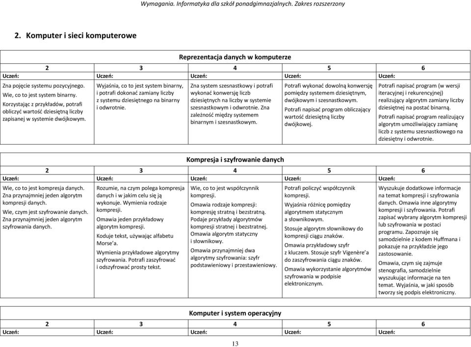 Wyjaśnia, co to jest system binarny, i potrafi dokonać zamiany liczby z systemu dziesiętnego na binarny i odwrotnie.