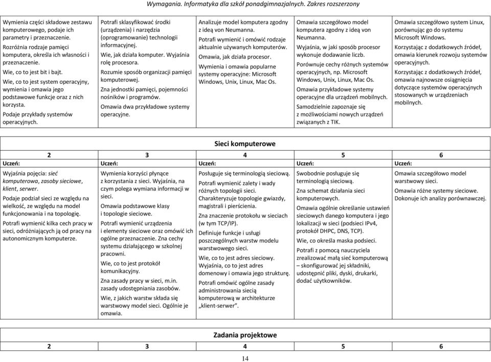 Potrafi sklasyfikować środki (urządzenia) i narzędzia (oprogramowanie) technologii informacyjnej. Wie, jak działa komputer. Wyjaśnia rolę procesora. Rozumie sposób organizacji pamięci komputerowej.