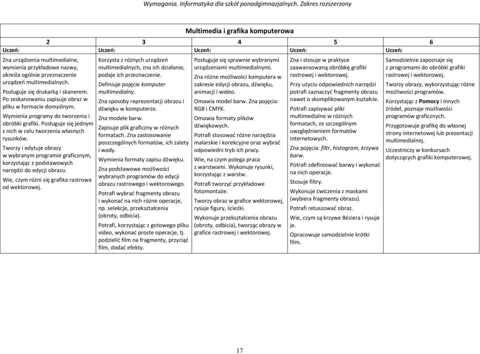 Tworzy i edytuje obrazy w wybranym programie graficznym, korzystając z podstawowych narzędzi do edycji obrazu. Wie, czym różni się grafika rastrowa od wektorowej.