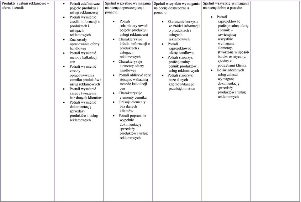 informacji o produktach i usługach elementy oferty handlowej obliczyć cenę stosując wskazaną metodę kalkulacji cen elementy cennika Opisuje elementy baz danych klientów poprawnie wypełnić