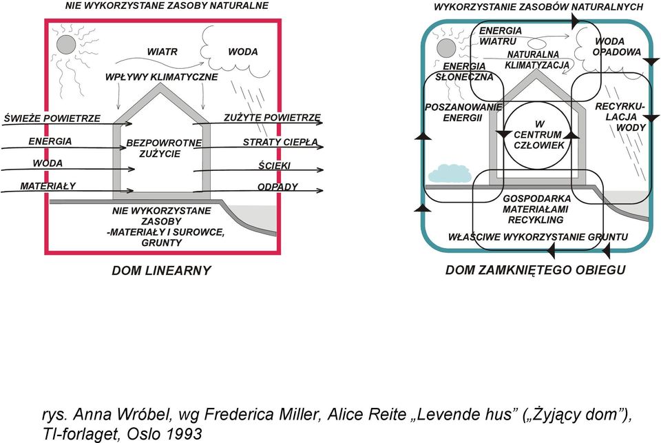 CENTRUM CZŁOWIEK MATERIAŁY ODPADY DOM LINEARNY DOM ZAMKNIĘTEGO OBIEGU rys.