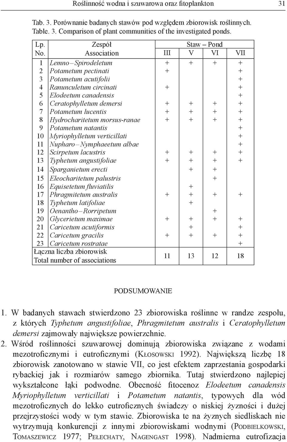 Association III V VI VII 1 Lemno Spirodeletum + + + + 2 Potametum pectinati + + 3 Potametum acutifolii + 4 Ranunculetum circinati + + 5 Elodeetum canadensis + 6 Ceratophylletum demersi + + + + 7