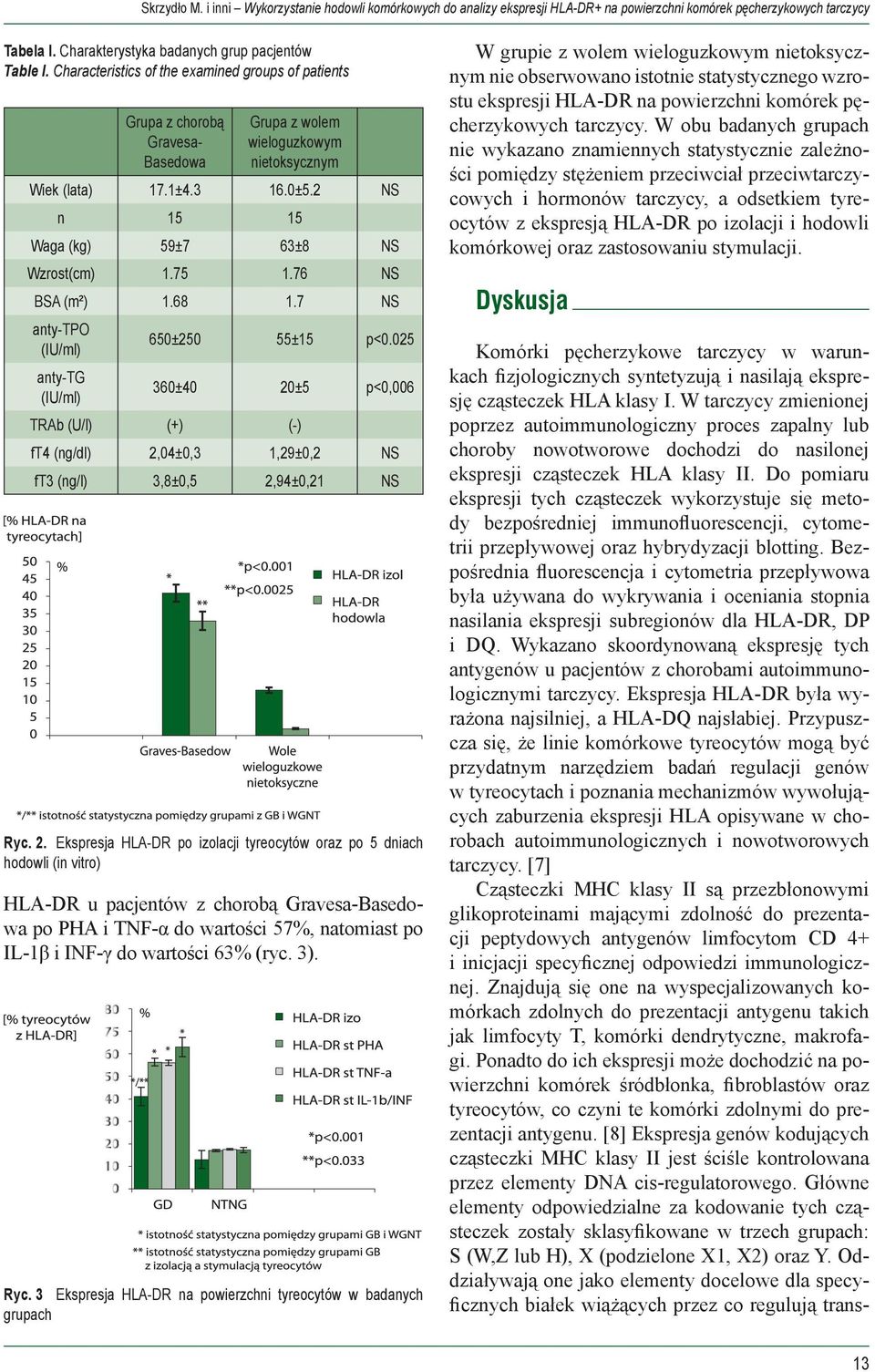 2 NS n 15 15 Waga (kg) 59±7 63±8 NS Wzrost(cm) 1.75 1.76 NS BSA (m²) 1.68 1.7 NS anty-tpo (IU/ml) anty-tg (IU/ml) 650±250 55±15 p<0.