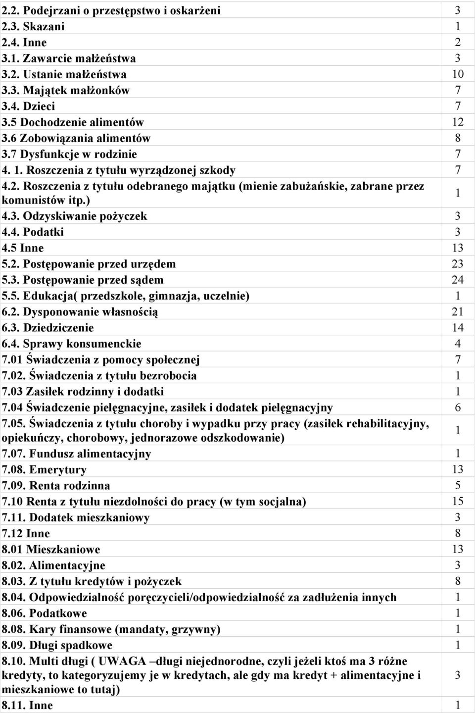 ) 1 4.3. Odzyskiwanie pożyczek 3 4.4. Podatki 3 4.5 Inne 13 5.2. Postępowanie przed urzędem 23 5.3. Postępowanie przed sądem 24 5.5. Edukacja( przedszkole, gimnazja, uczelnie) 1 6.2. Dysponowanie własnością 21 6.