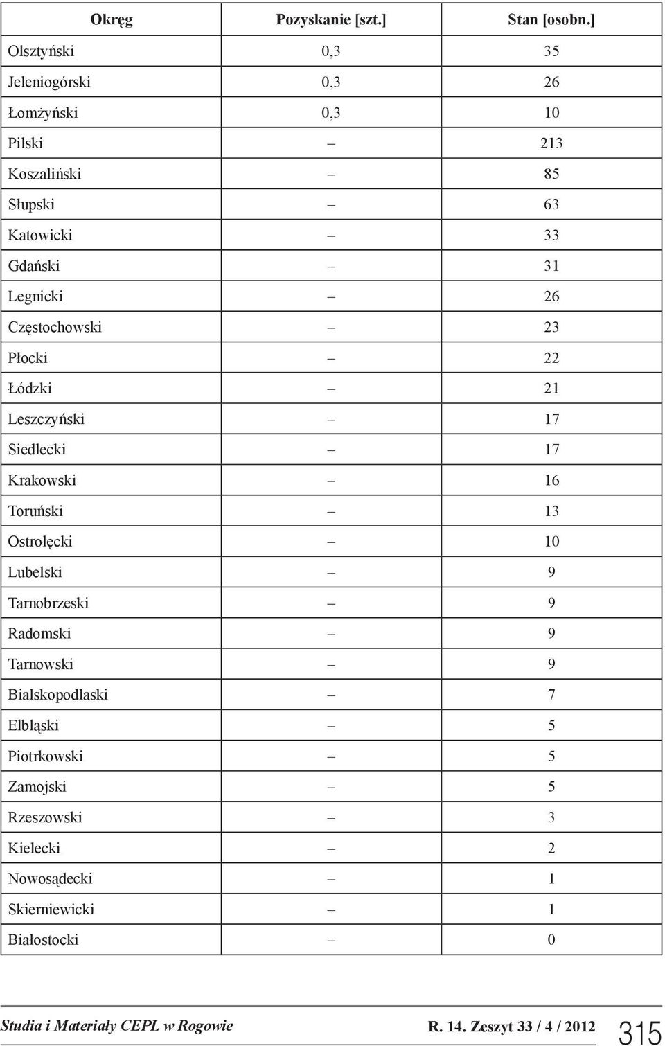 Legnicki 26 Częstochowski 23 Płocki 22 Łódzki 21 Leszczyński 17 Siedlecki 17 Krakowski 16 Toruński 13 Ostrołęcki 10 Lubelski 9