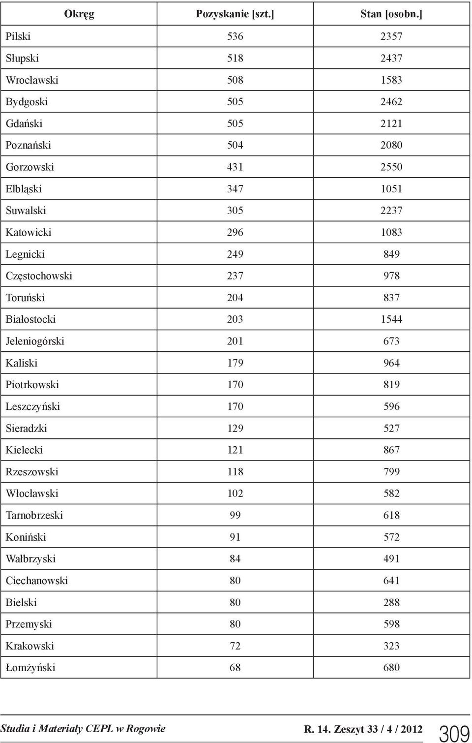 2237 Katowicki 296 1083 Legnicki 249 849 Częstochowski 237 978 Toruński 204 837 Białostocki 203 1544 Jeleniogórski 201 673 Kaliski 179 964 Piotrkowski 170 819