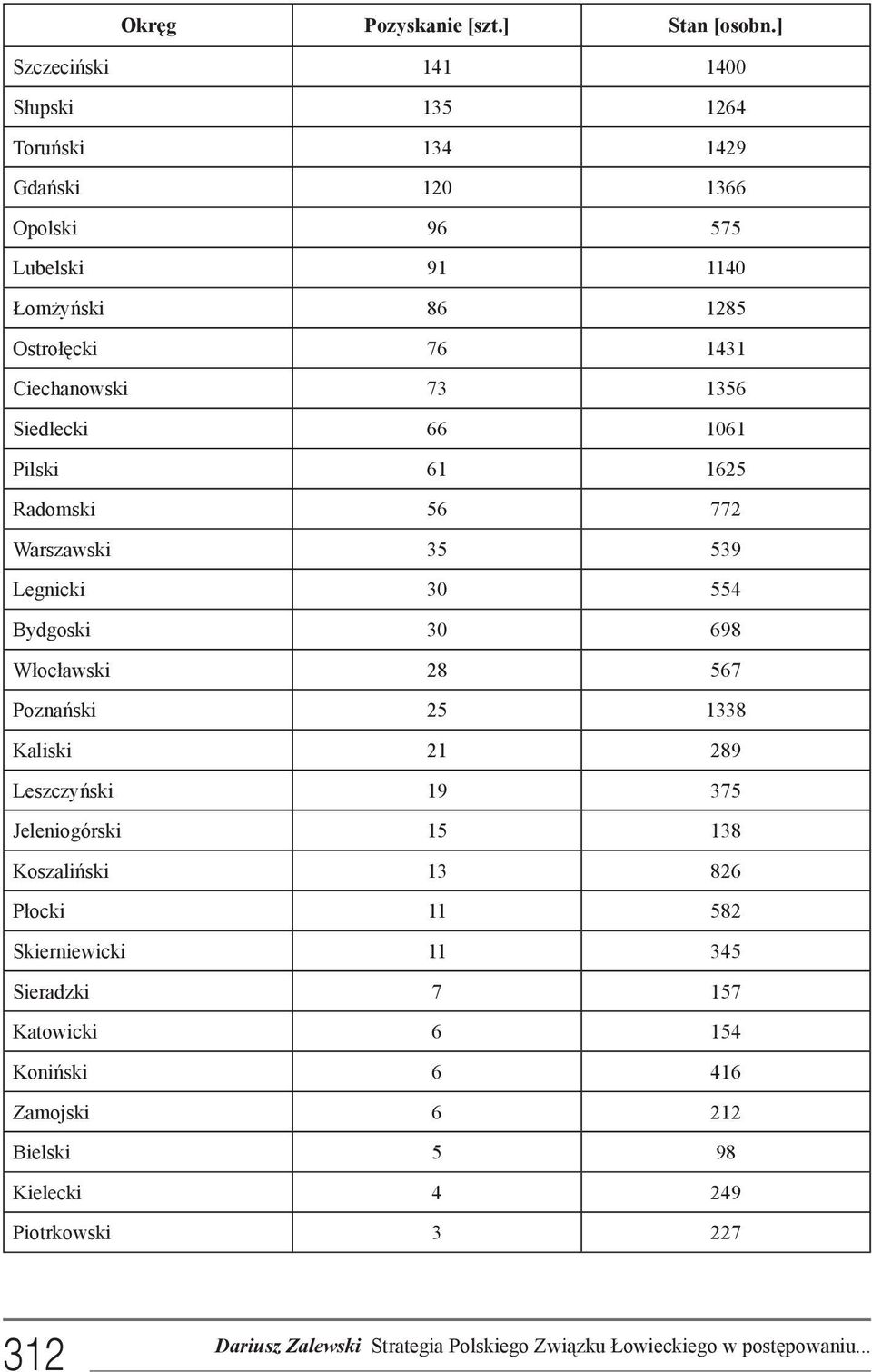 1431 Ciechanowski 73 1356 Siedlecki 66 1061 Pilski 61 1625 Radomski 56 772 Warszawski 35 539 Legnicki 30 554 Bydgoski 30 698 Włocławski 28