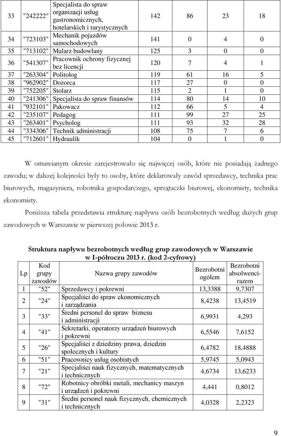 finansów 114 80 14 10 41 "932101" Pakowacz 112 66 5 4 42 "235107" Pedagog 111 99 27 25 43 "263401" Psycholog 111 93 32 28 44 "334306" Technik administracji 108 75 7 6 45 "712601" Hydraulik 104 0 1 0