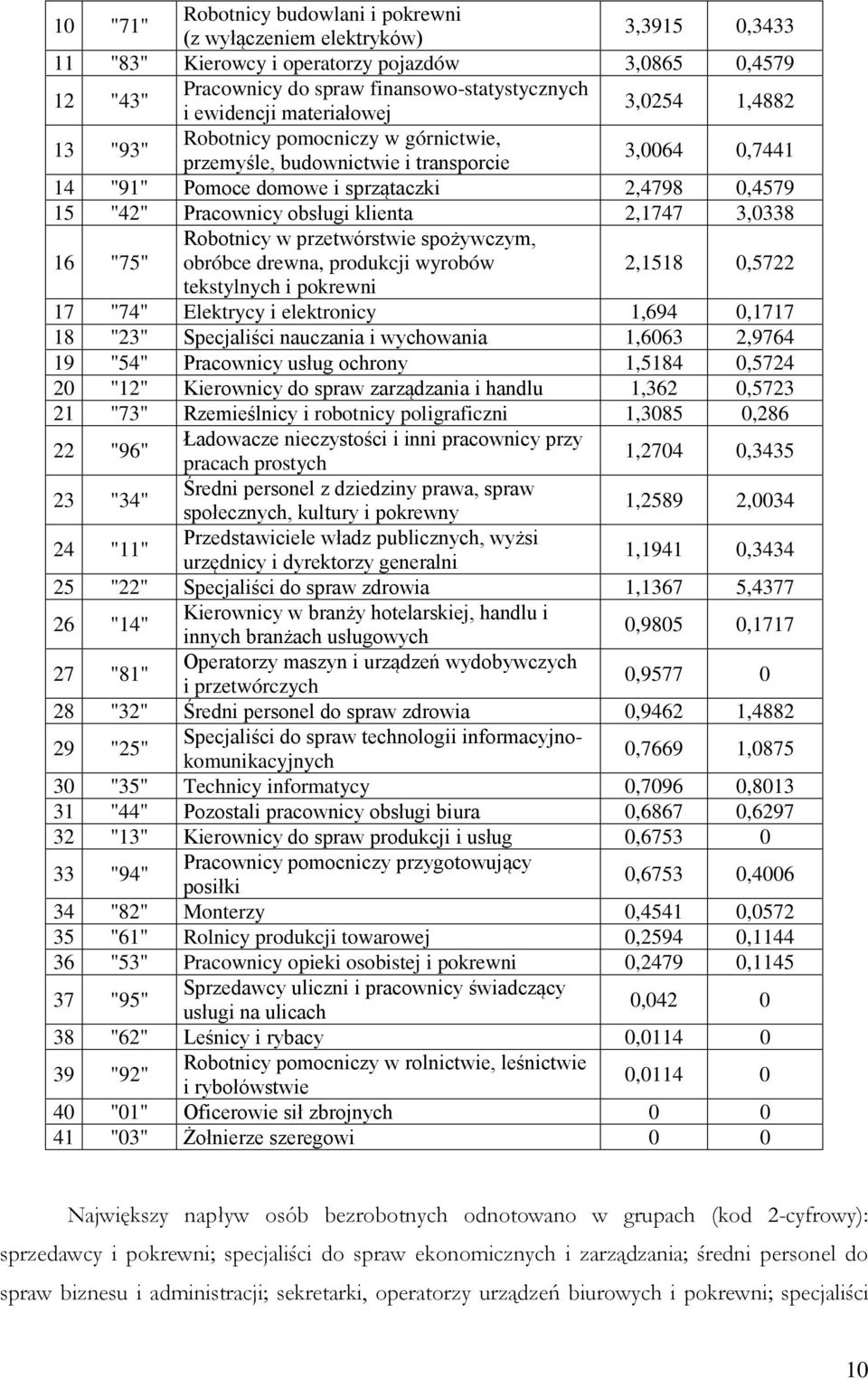 klienta 2,1747 3,0338 16 "75" Robotnicy w przetwórstwie spożywczym, obróbce drewna, produkcji wyrobów 2,1518 0,5722 tekstylnych i pokrewni 17 "74" Elektrycy i elektronicy 1,694 0,1717 18 "23"