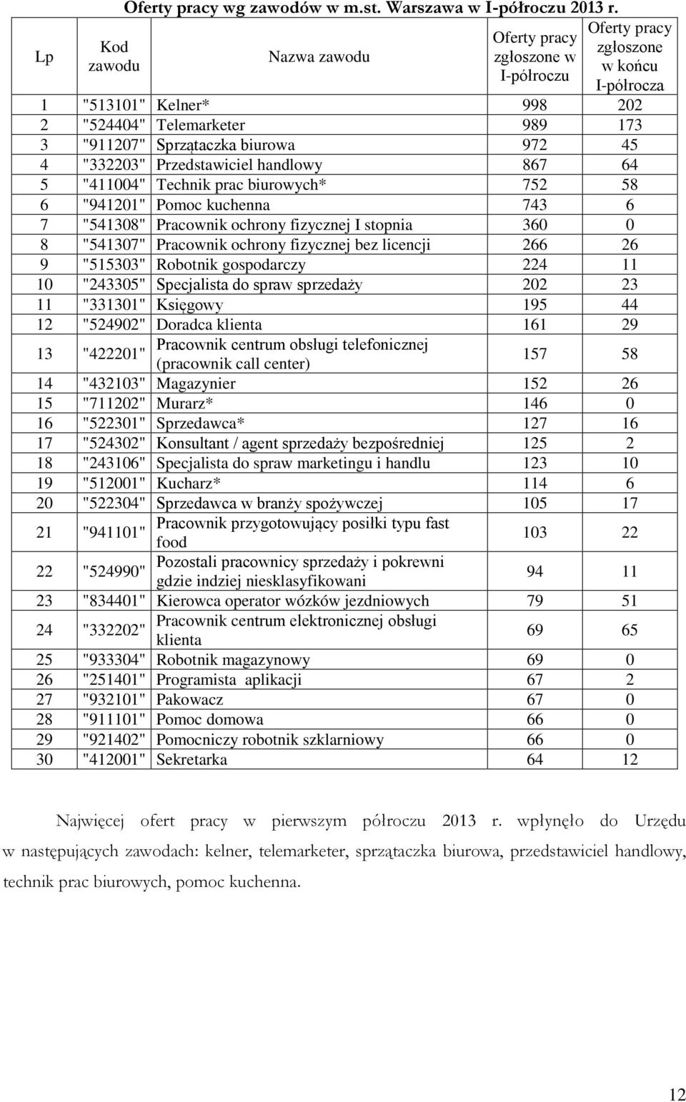 Przedstawiciel handlowy 867 64 5 "411004" Technik prac biurowych* 752 58 6 "941201" Pomoc kuchenna 743 6 7 "541308" Pracownik ochrony fizycznej I stopnia 360 0 8 "541307" Pracownik ochrony fizycznej