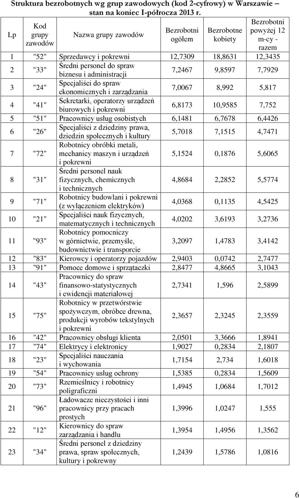 biznesu i administracji 7,2467 9,8597 7,7929 3 "24" Specjaliści do spraw ekonomicznych i zarządzania 7,0067 8,992 5,817 4 "41" Sekretarki, operatorzy urządzeń biurowych i pokrewni 6,8173 10,9585