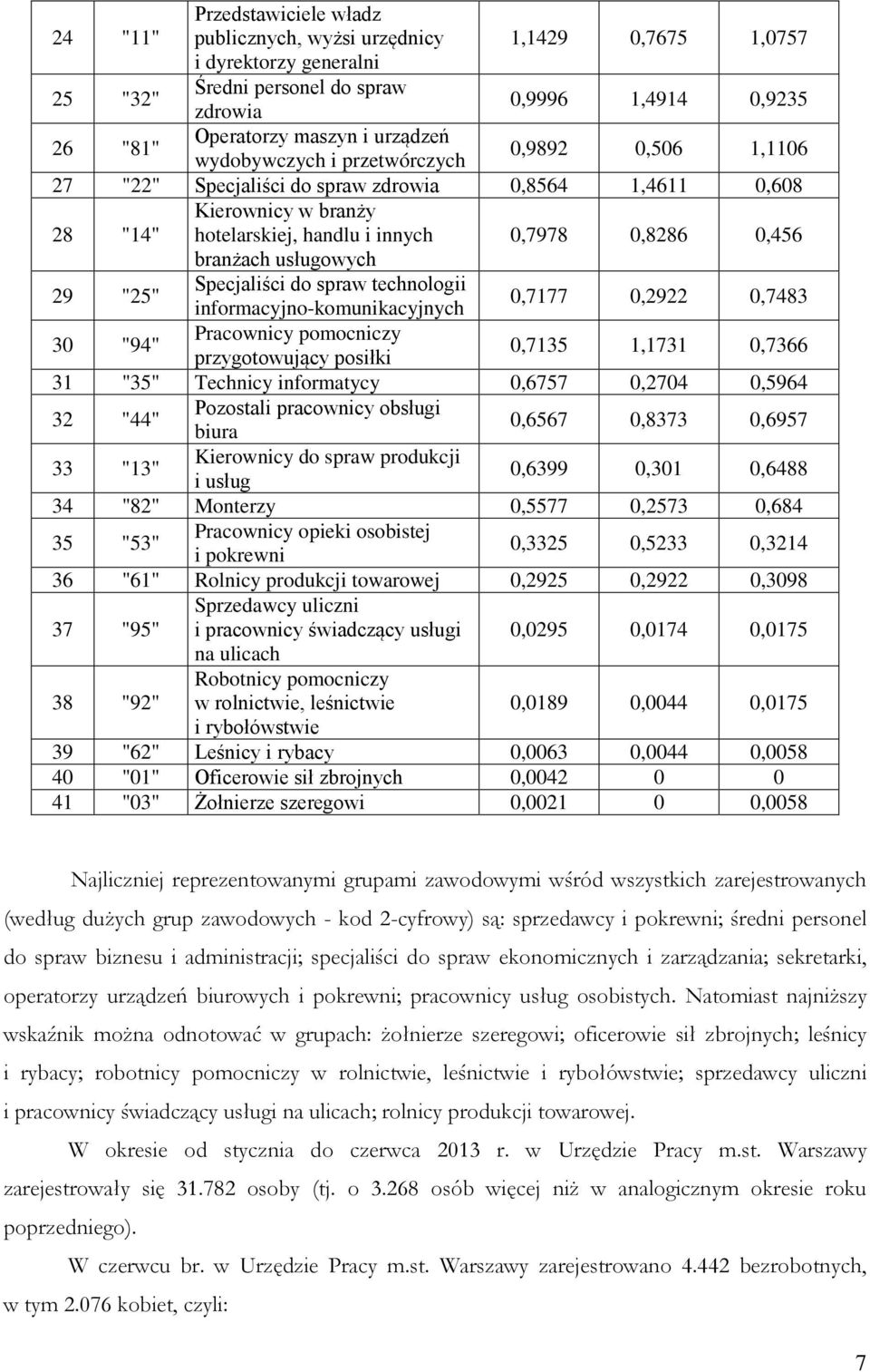 branżach usługowych 29 "25" Specjaliści do spraw technologii informacyjno-komunikacyjnych 0,7177 0,2922 0,7483 30 "94" Pracownicy pomocniczy przygotowujący posiłki 0,7135 1,1731 0,7366 31 "35"