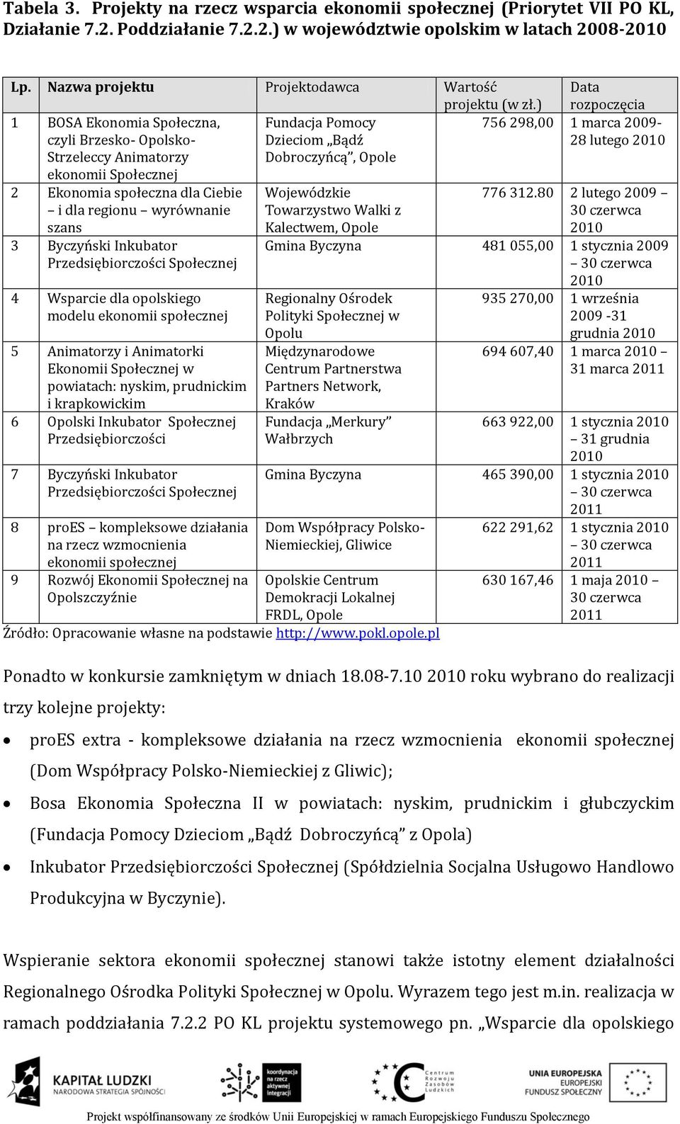 ) 1 BOSA Ekonomia Społeczna, Fundacja Pomocy czyli Brzesko- Opolsko- Dzieciom Bądź Strzeleccy Animatorzy Dobroczyńcą, Opole ekonomii Społecznej 2 Ekonomia społeczna dla Ciebie i dla regionu