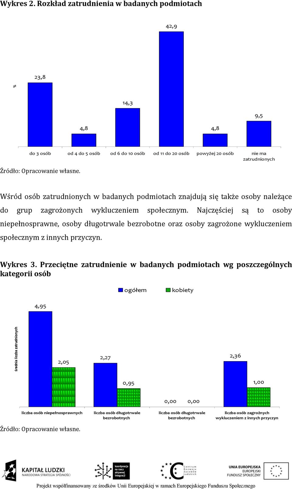 Wśród osób zatrudnionych w badanych podmiotach znajdują się także osoby należące do grup zagrożonych wykluczeniem społecznym.