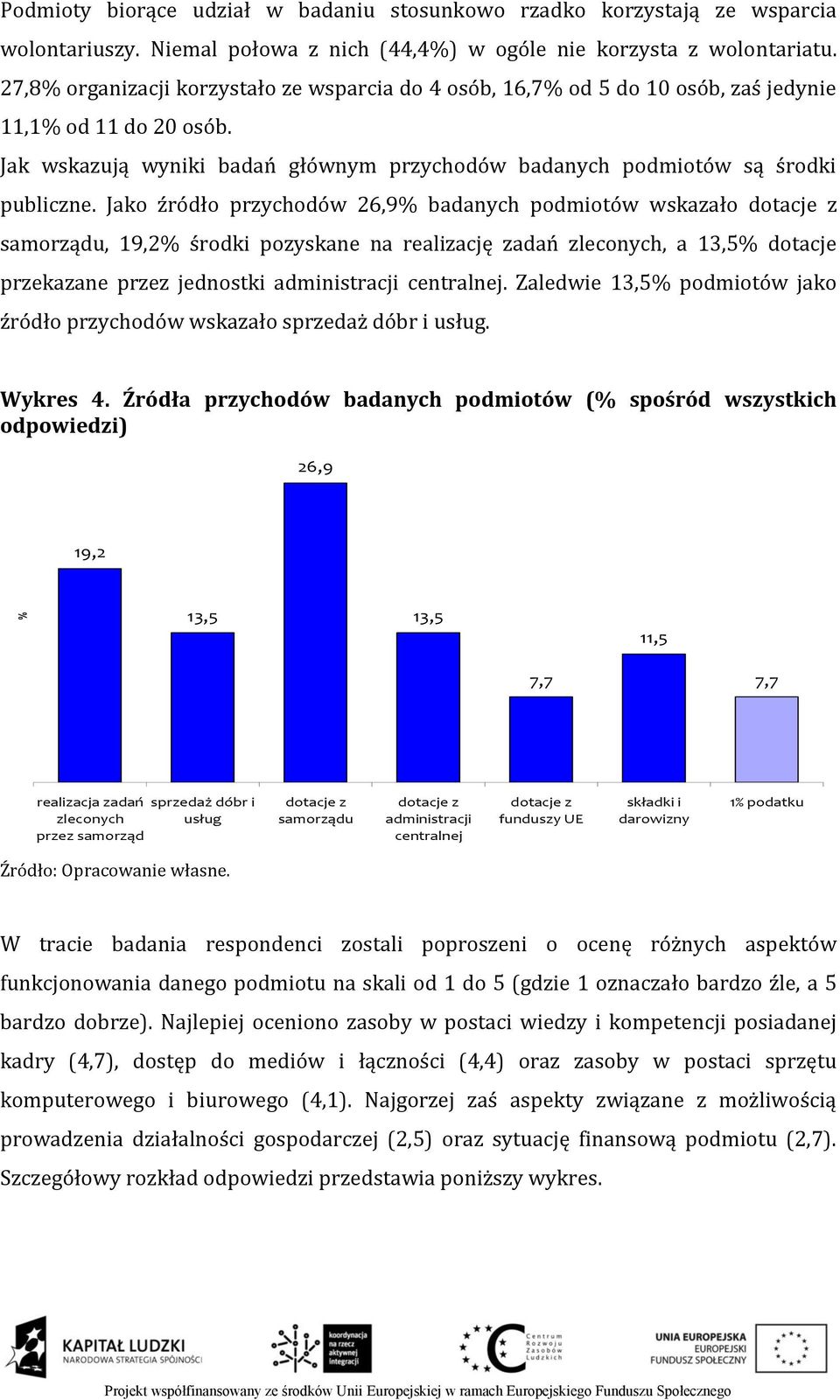 Jako źródło przychodów 26,9% badanych podmiotów wskazało dotacje z samorządu, 19,2% środki pozyskane na realizację zadań zleconych, a 13,5% dotacje przekazane przez jednostki administracji centralnej.