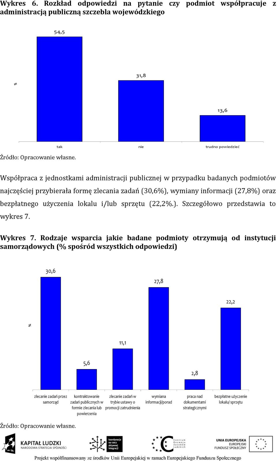 bezpłatnego użyczenia lokalu i/lub sprzętu (22,2%.). Szczegółowo przedstawia to wykres 7. Wykres 7.