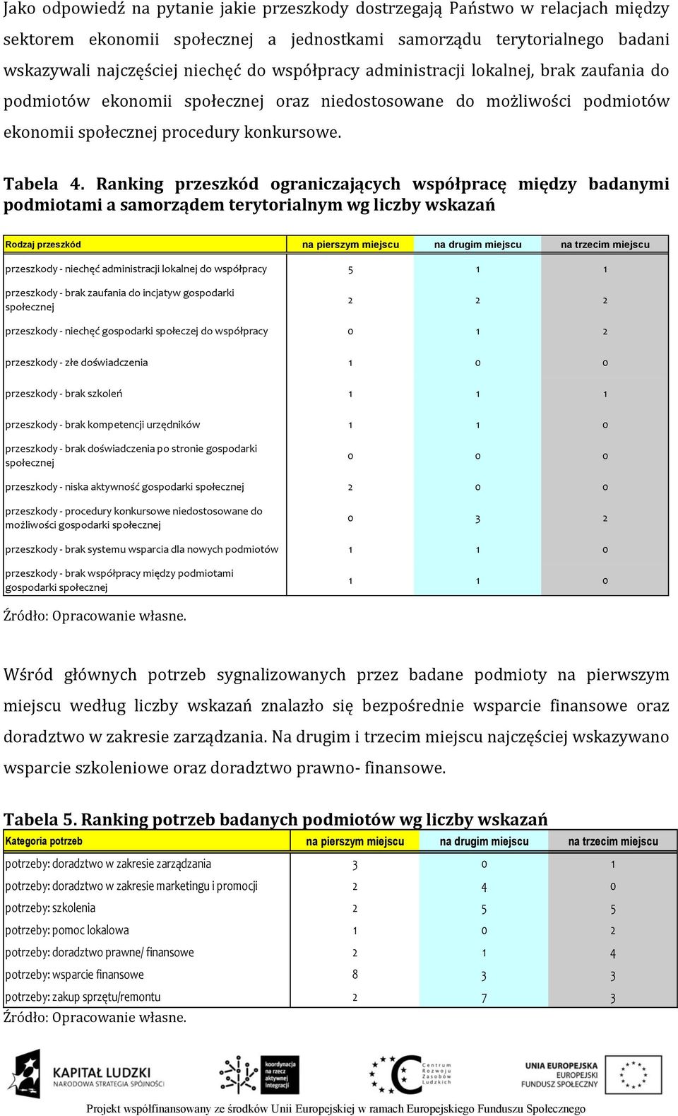 Ranking przeszkód ograniczających współpracę między badanymi podmiotami a samorządem terytorialnym wg liczby wskazań Rodzaj przeszkód na pierszym miejscu na drugim miejscu na trzecim miejscu