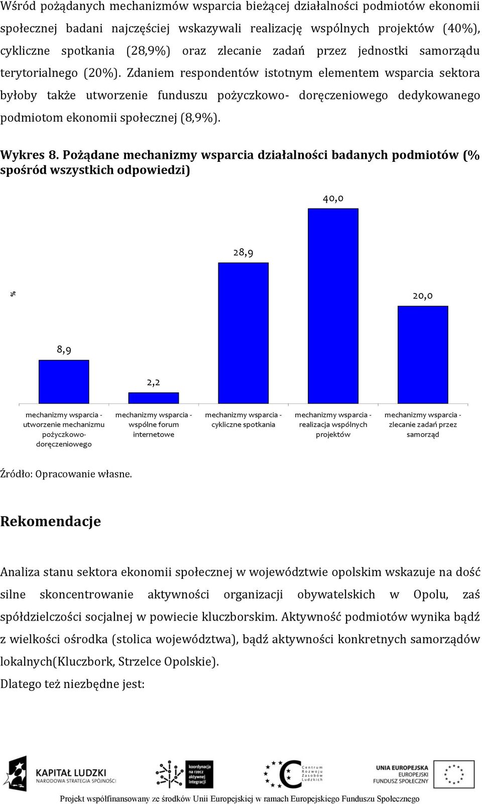 Zdaniem respondentów istotnym elementem wsparcia sektora byłoby także utworzenie funduszu pożyczkowo- doręczeniowego dedykowanego podmiotom ekonomii społecznej (8,9%). Wykres 8.