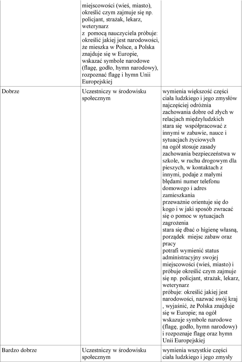 hymn narodowy), rozpoznać flagę i hymn Unii Europejskiej Uczestniczy w środowisku społecznym Uczestniczy w środowisku społecznym wymienia większość części ciała ludzkiego i jego zmysłów najczęściej