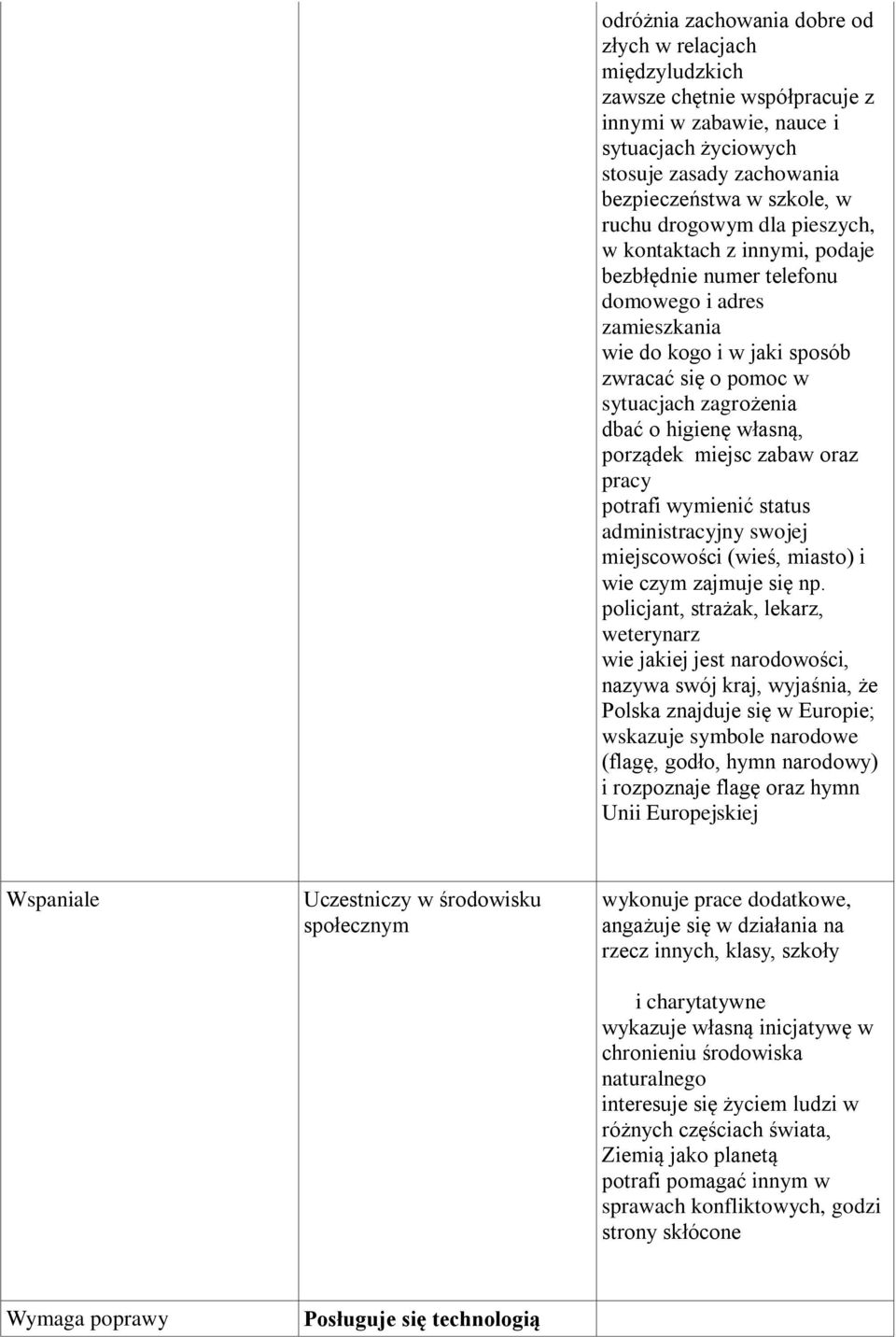 własną, porządek miejsc zabaw oraz pracy potrafi wymienić status administracyjny swojej miejscowości (wieś, miasto) i wie czym zajmuje się np.