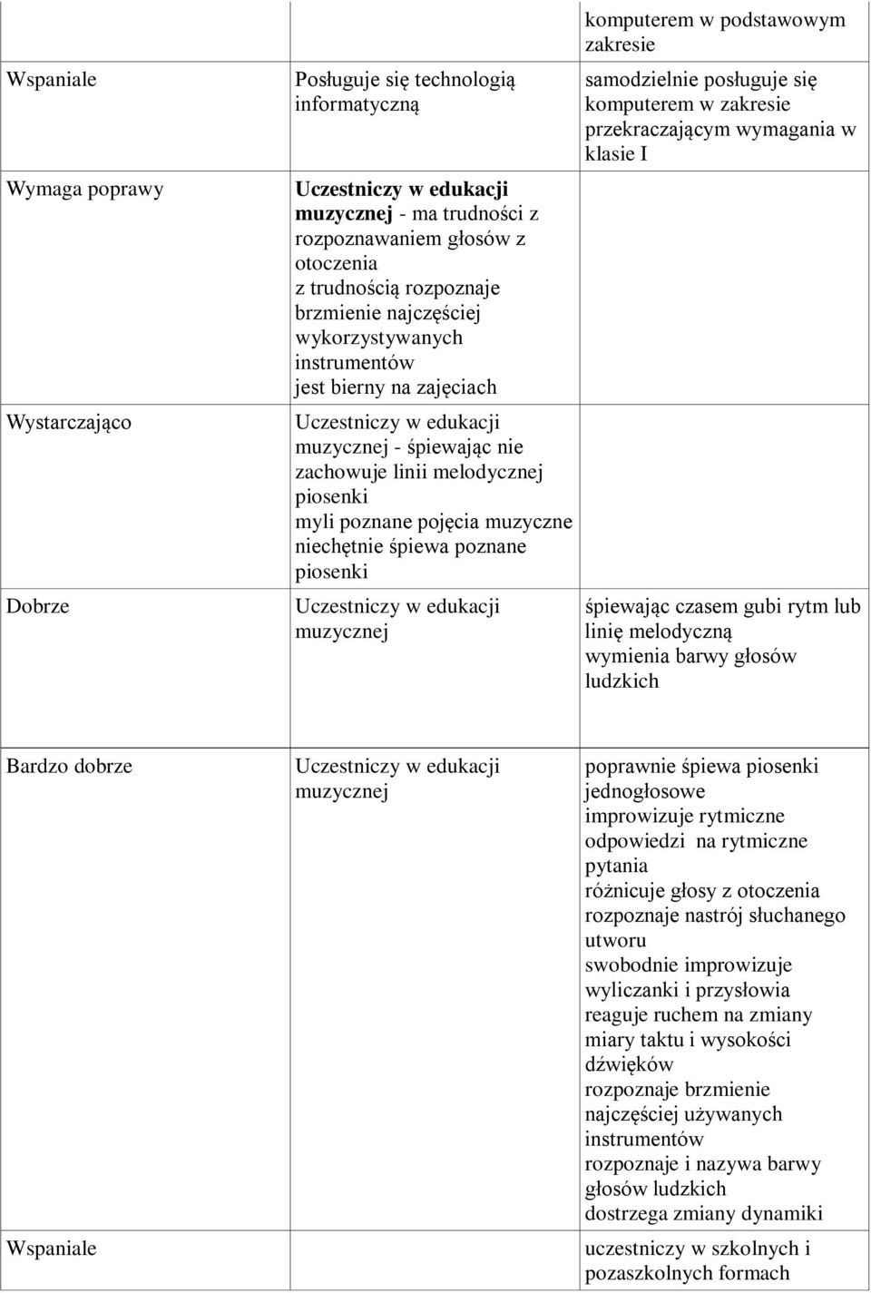 samodzielnie posługuje się komputerem w zakresie przekraczającym wymagania w klasie I śpiewając czasem gubi rytm lub linię melodyczną wymienia barwy głosów ludzkich Bardzo dobrze Wspaniale muzycznej