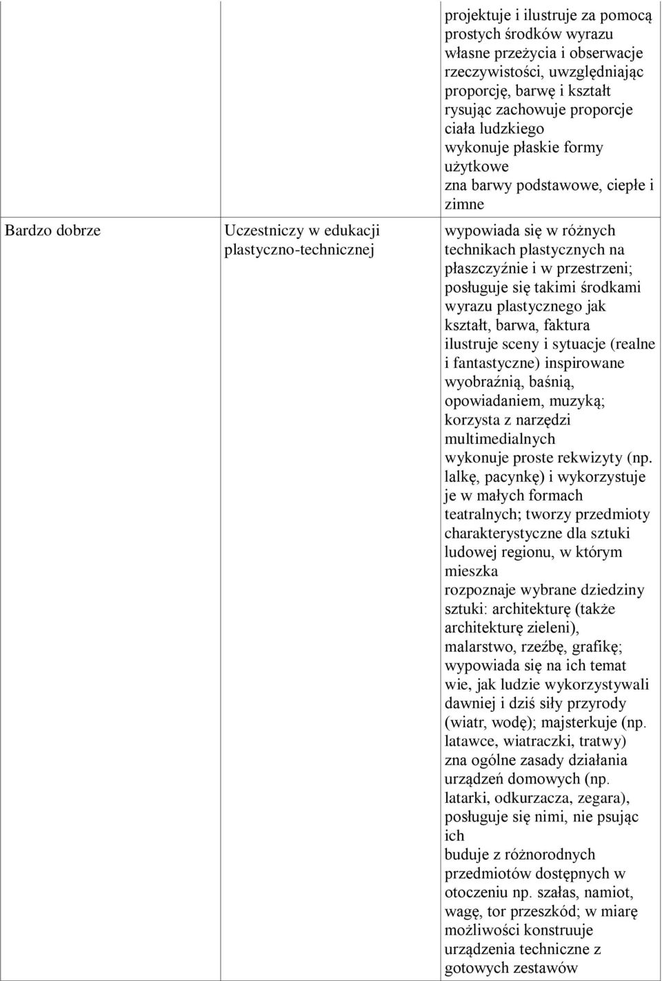 środkami wyrazu plastycznego jak kształt, barwa, faktura ilustruje sceny i sytuacje (realne i fantastyczne) inspirowane wyobraźnią, baśnią, opowiadaniem, muzyką; korzysta z narzędzi multimedialnych