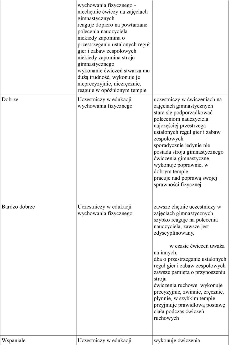 w ćwiczeniach na zajęciach gimnastycznych stara się podporządkować poleceniom nauczyciela najczęściej przestrzega ustalonych reguł gier i zabaw zespołowych sporadycznie jedynie nie posiada stroju
