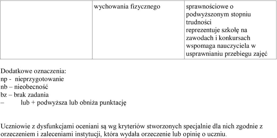 nieobecność bz brak zadania lub + podwyższa lub obniża punktację Uczniowie z dysfunkcjami oceniani są wg