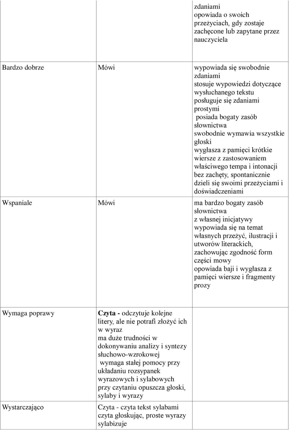 spontanicznie dzieli się swoimi przeżyciami i doświadczeniami Wspaniale Mówi ma bardzo bogaty zasób słownictwa z własnej inicjatywy wypowiada się na temat własnych przeżyć, ilustracji i utworów