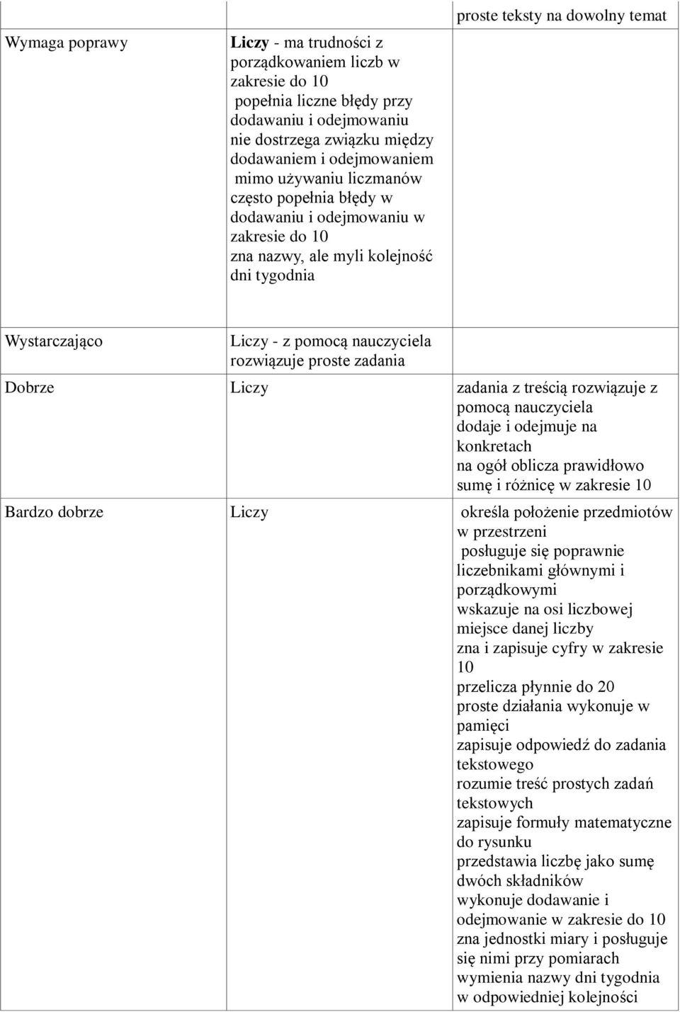 zadania z treścią rozwiązuje z pomocą nauczyciela dodaje i odejmuje na konkretach na ogół oblicza prawidłowo sumę i różnicę w zakresie 10 Bardzo dobrze Liczy określa położenie przedmiotów w