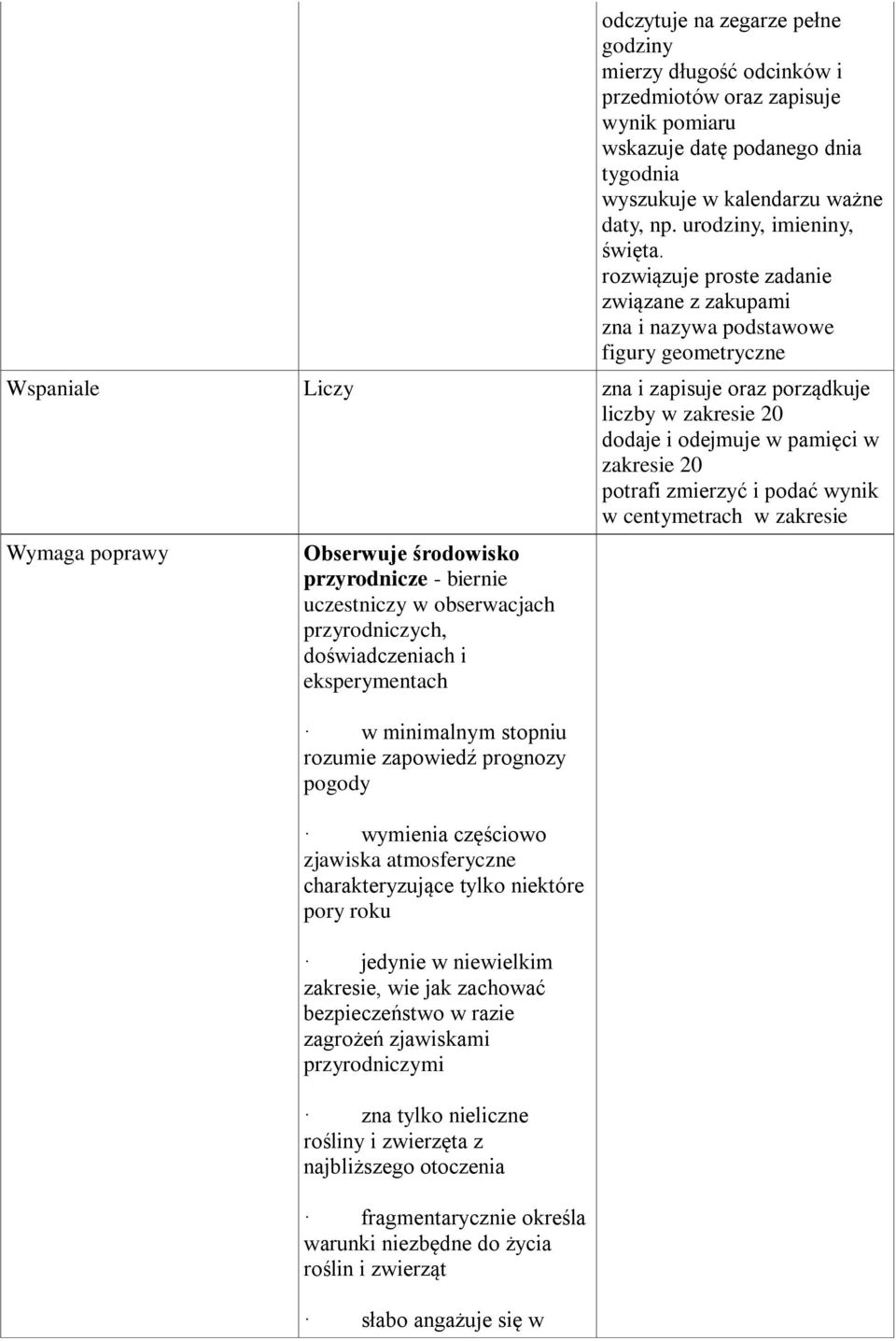 rozwiązuje proste zadanie związane z zakupami zna i nazywa podstawowe figury geometryczne Wspaniale Liczy zna i zapisuje oraz porządkuje liczby w zakresie 20 dodaje i odejmuje w pamięci w zakresie 20