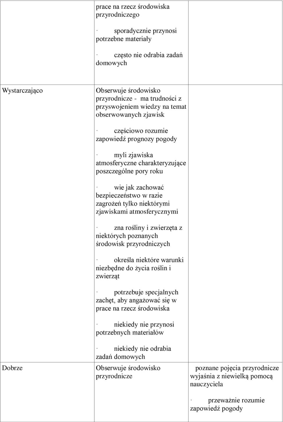 niektórymi zjawiskami atmosferycznymi zna rośliny i zwierzęta z niektórych poznanych środowisk przyrodniczych określa niektóre warunki niezbędne do życia roślin i zwierząt potrzebuje specjalnych