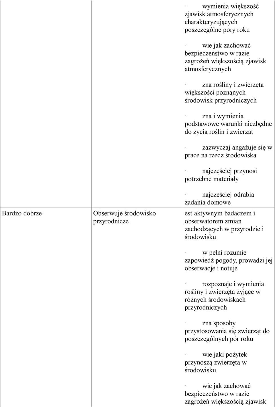 rzecz środowiska najczęściej przynosi potrzebne materiały najczęściej odrabia zadania domowe est aktywnym badaczem i obserwatorem zmian zachodzących w przyrodzie i środowisku w pełni rozumie