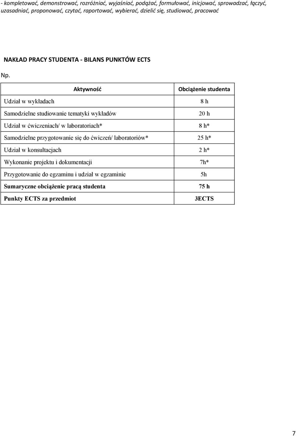 Aktywność Obciążenie studenta Udział w wykładach Samodzielne studiowanie tematyki wykładów 8 h 20 h Udział w ćwiczeniach/ w laboratoriach* 8 h* Samodzielne