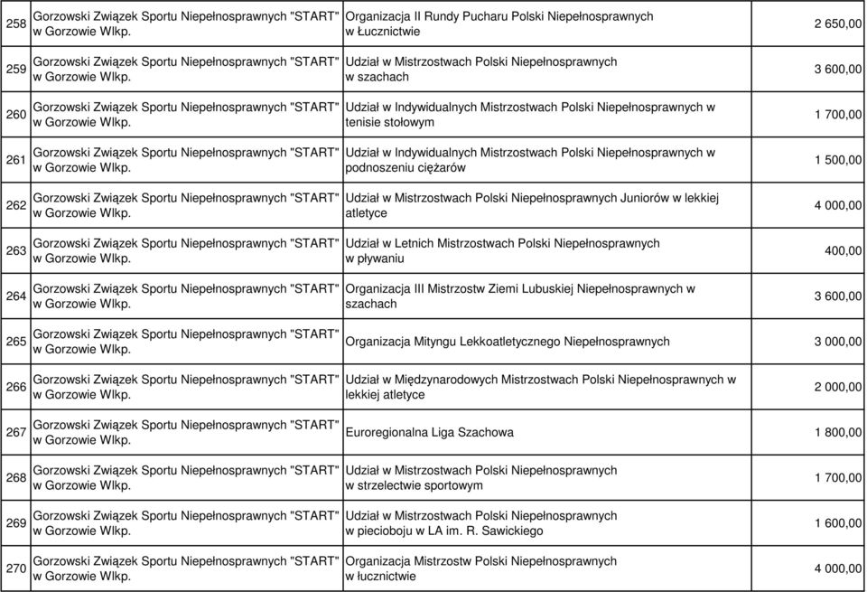 Udział w Letnich Mistrzostwach Polski Niepełnosprawnych w pływaniu Organizacja III Mistrzostw Ziemi Lubuskiej Niepełnosprawnych w szachach 2 650,00 3 600,00 1 700,00 1 500,00 4 000,00 400,00 3 600,00