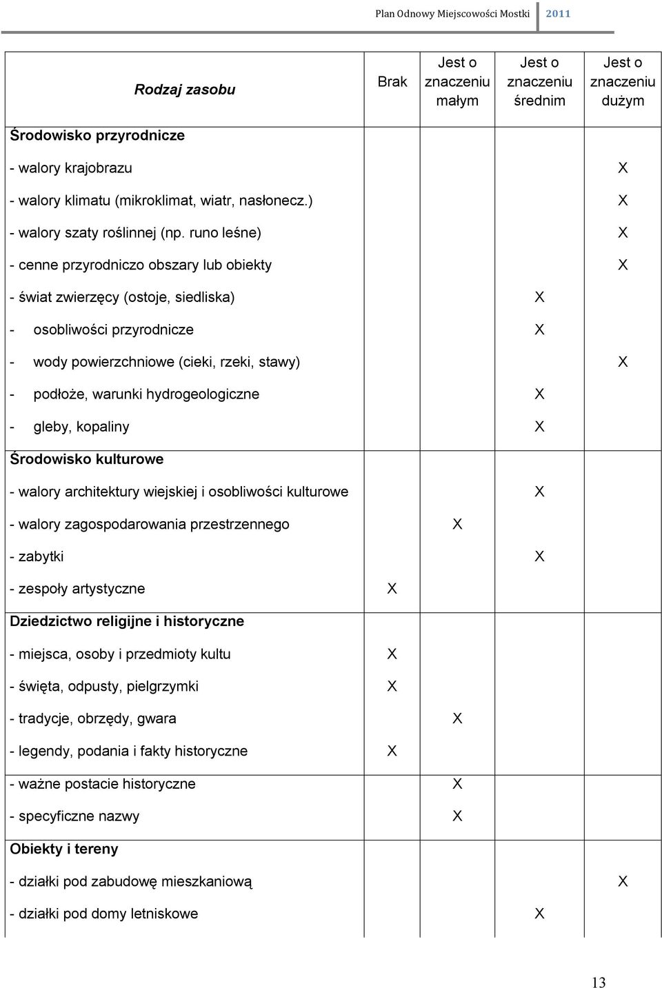 runo leśne) X - cenne przyrodniczo obszary lub obiekty X - świat zwierzęcy (ostoje, siedliska) X - osobliwości przyrodnicze X - wody powierzchniowe (cieki, rzeki, stawy) X - podłoże, warunki