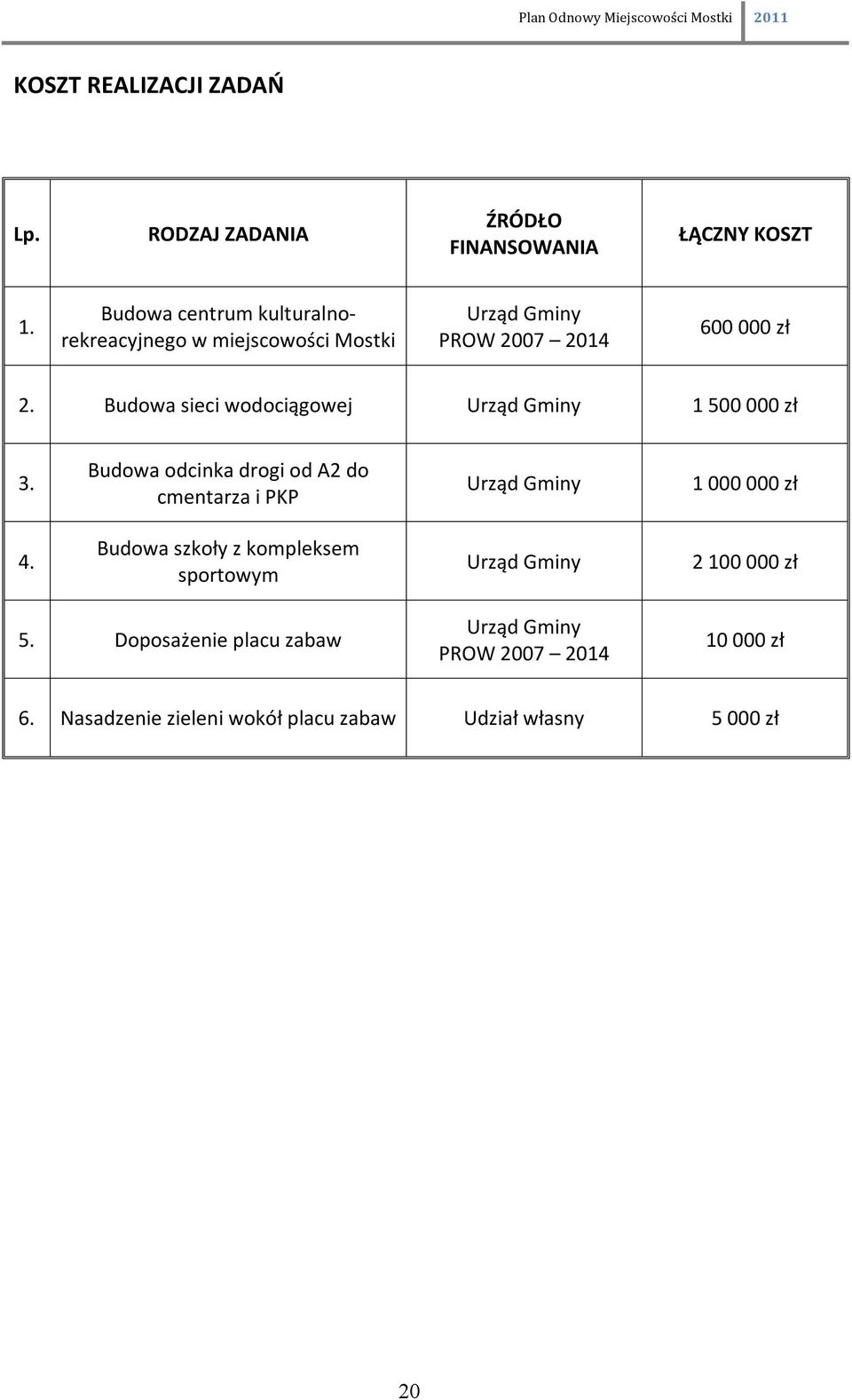 Budowa sieci wodociągowej Urząd Gminy 1 500 000 zł 3.