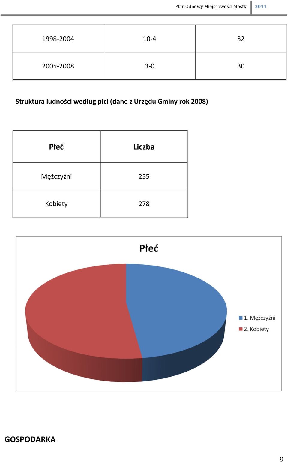 z Urzędu Gminy rok 2008) Płeć Liczba