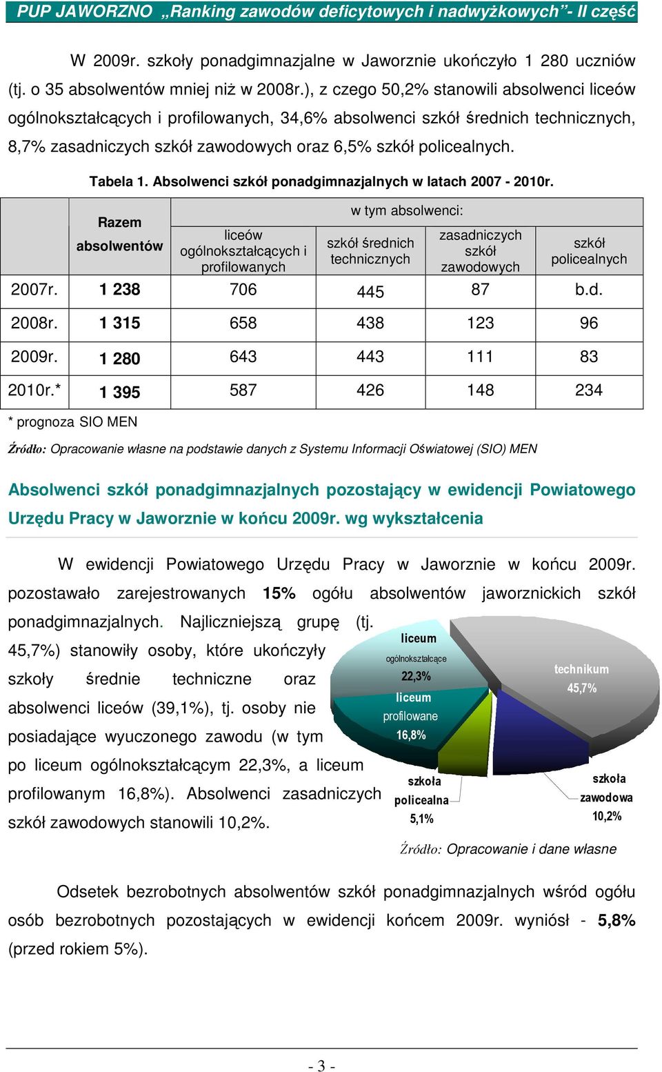 Tabela 1. Absolwenci szkół ponadgimnazjalnych w latach 2007-2010r.