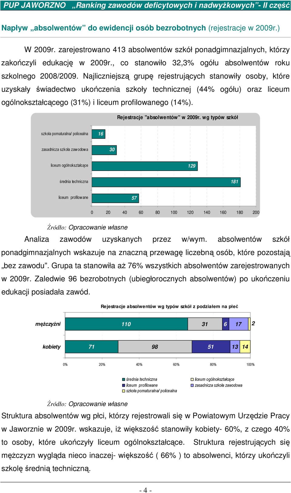 Najliczniejszą grupę rejestrujących stanowiły osoby, które uzyskały świadectwo ukończenia szkoły technicznej (44% ogółu) oraz liceum ogólnokształcącego (31%) i liceum profilowanego (14%).