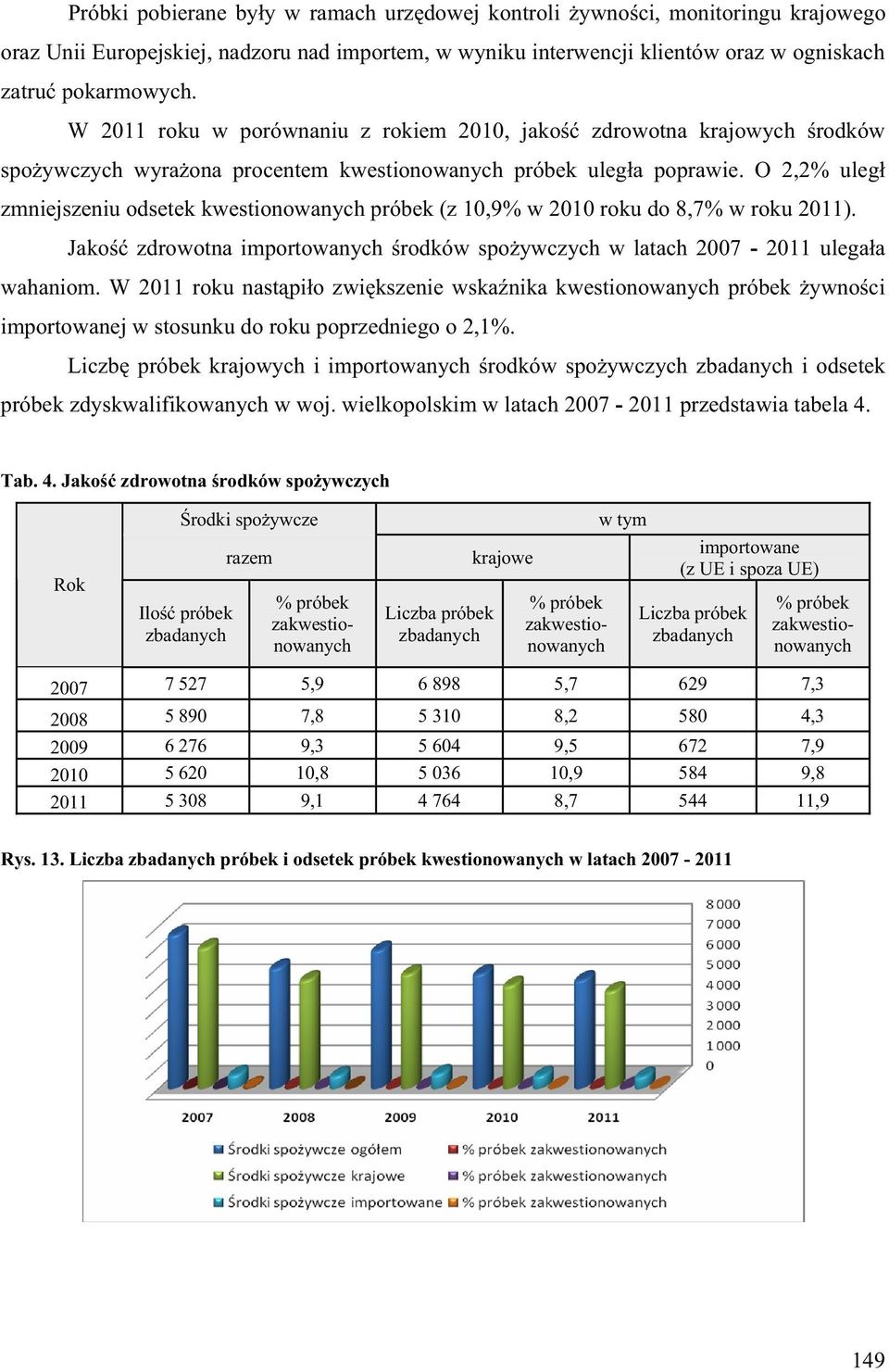 O 2,2% uleg zmniejszeniu odsetek kwestionowanych próbek (z 10,9% w 2010 roku do 8,7% w roku 2011). Jako zdrowotna importowanych rodków spo ywczych w latach 2007 2011 ulega a wahaniom.