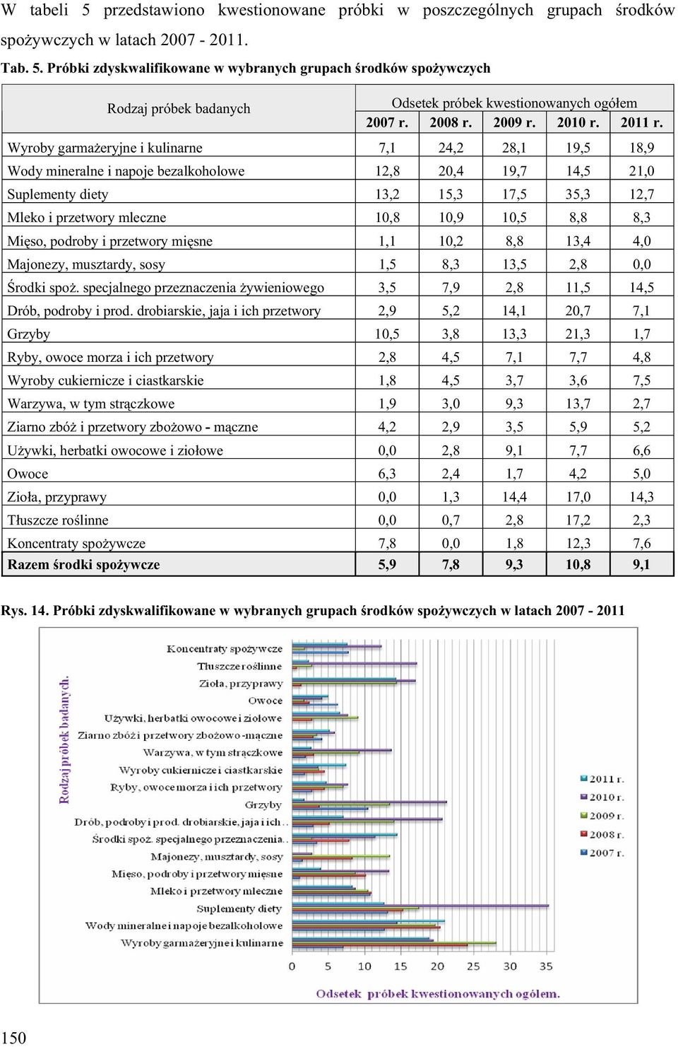 Wyroby garma eryjne i kulinarne 7,1 24,2 28,1 19,5 18,9 Wody mineralne i napoje bezalkoholowe 12,8 20,4 19,7 14,5 21,0 Suplementy diety 13,2 15,3 17,5 35,3 12,7 Mleko i przetwory mleczne 10,8 10,9