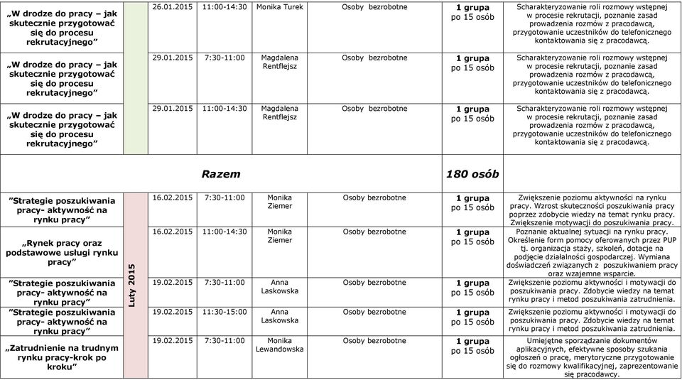 Wzrost skuteczności poszukiwania pracy poprzez zdobycie wiedzy na temat rynku pracy. Zwiększenie motywacji do poszukiwania pracy. Poznanie aktualnej sytuacji na rynku pracy.