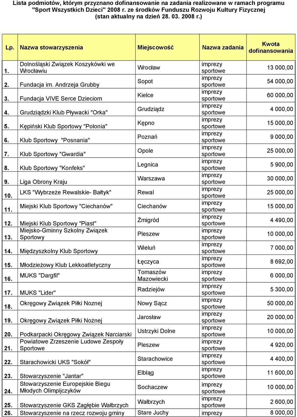 Fundacja VIVE Serce Dzieciom 60 000,00 Grudziądz 4. Grudziądzki Klub Pływacki "Orka" 4 000,00 Kępno 5. Kępiński Klub Sportowy "Polonia" 1 Poznań 6. Klub Sportowy "Posnania" Opole 7.