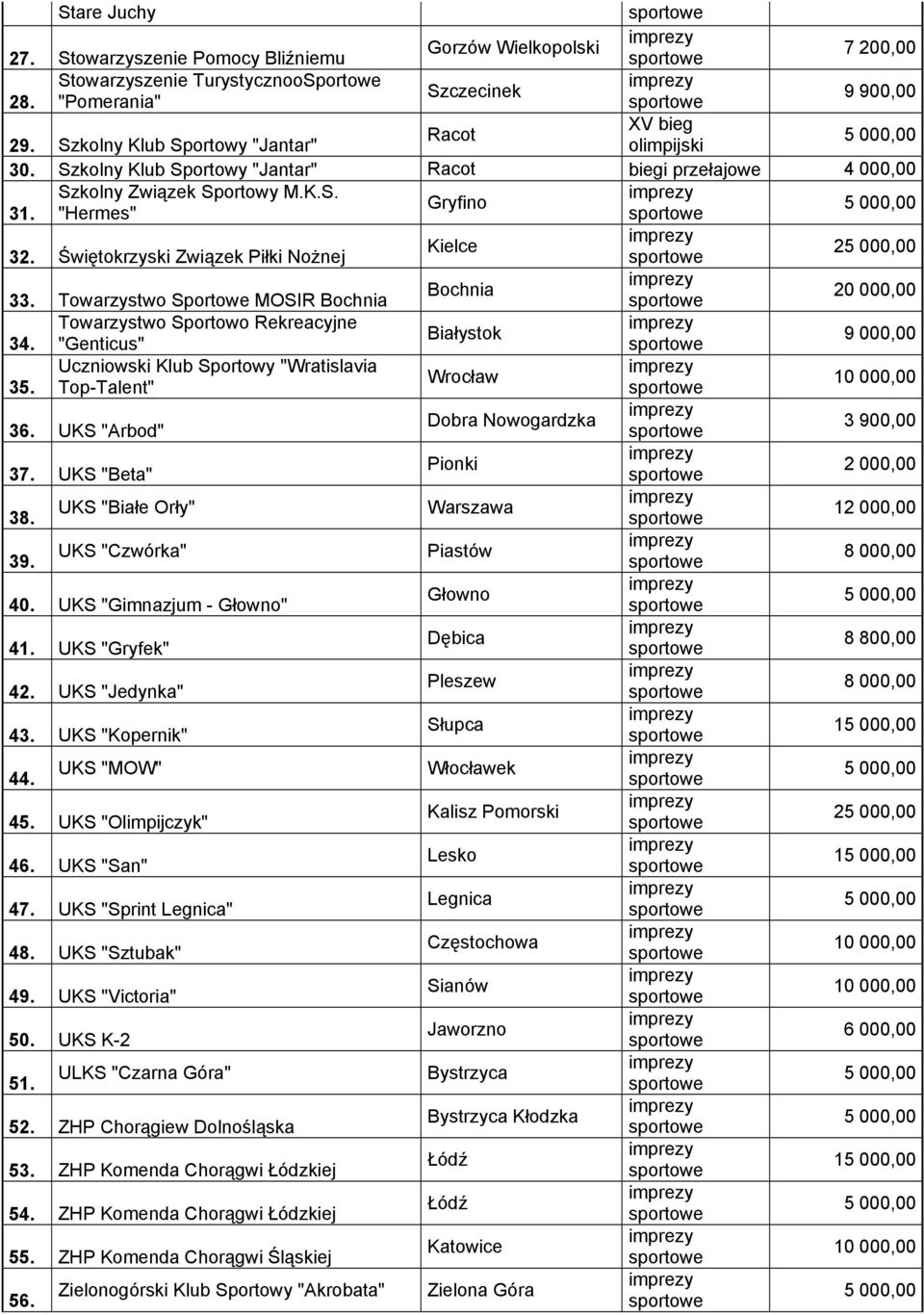 Świętokrzyski Związek Piłki Nożnej 2 Bochnia 33. Towarzystwo Sportowe MOSIR Bochnia Towarzystwo Sportowo Rekreacyjne Białystok 34. "Genticus" Uczniowski Klub Sportowy "Wratislavia 35.