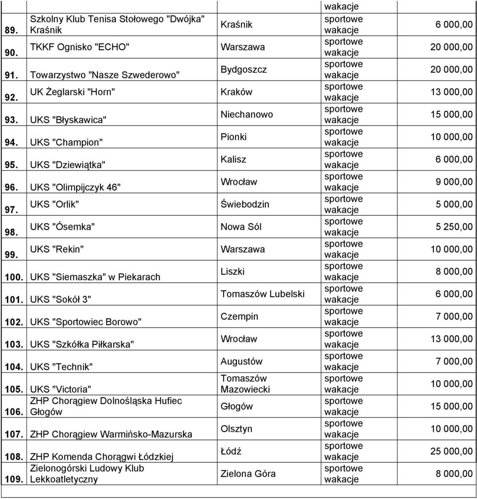 UKS "Szkółka Piłkarska" 104. UKS "Technik" 105. UKS "Victoria" ZHP Chorągiew Dolnośląska Hufiec 106. Głogów 107. ZHP Chorągiew Warmińsko-Mazurska 108.