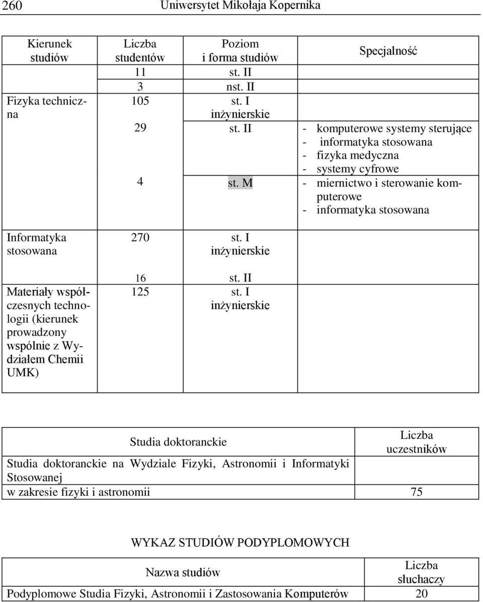 stosowana 270 inżynierskie Materiały współczesnych technologii (kierunek prowadzony wspólnie z Wydziałem Chemii UMK) 16 I 125 inżynierskie Studia doktoranckie uczestników